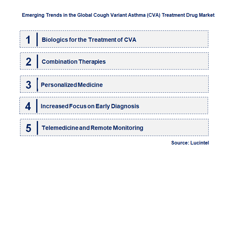 Emerging Trends in the Cough Variant Asthma (CVA) Treatment Drug Market